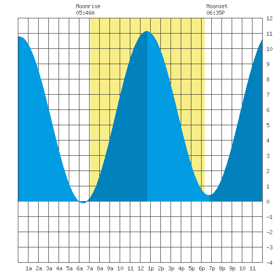 Coronation Island tide chart for Tuesday, October 5, 2021