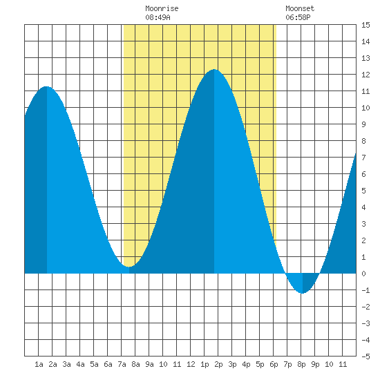 Coronation Island tide chart for Thursday, October 7, 2021