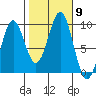 Coronation Island tide chart for Saturday, October 9, 2021