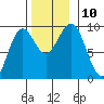 Coronation Island tide chart for Wednesday, November 10, 2021