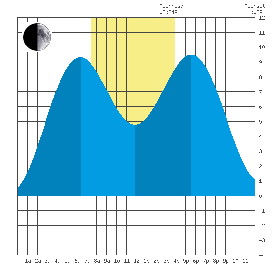 Coronation Island tide chart for Thursday, November 11, 2021