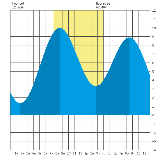 Coronation Island tide chart for Saturday, November 13, 2021