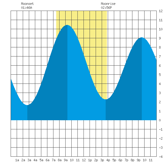 Coronation Island tide chart for Sunday, November 14, 2021