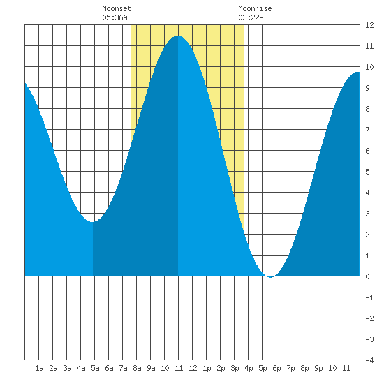 Coronation Island tide chart for Wednesday, November 17, 2021