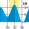 Coronation Island tide chart for Friday, November 19, 2021