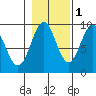 Coronation Island tide chart for Monday, November 1, 2021