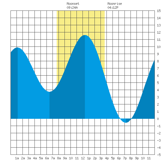 Coronation Island tide chart for Saturday, November 20, 2021