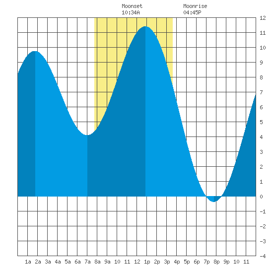 Coronation Island tide chart for Sunday, November 21, 2021