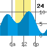 Coronation Island tide chart for Wednesday, November 24, 2021