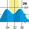 Coronation Island tide chart for Friday, November 26, 2021
