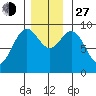 Coronation Island tide chart for Saturday, November 27, 2021