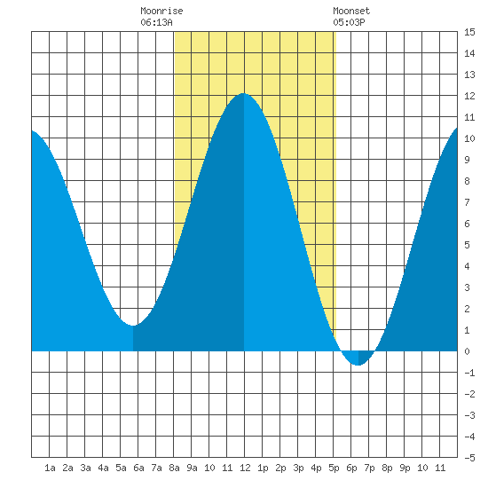 Coronation Island tide chart for Wednesday, November 3, 2021