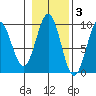 Coronation Island tide chart for Wednesday, November 3, 2021