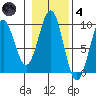 Coronation Island tide chart for Thursday, November 4, 2021