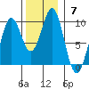 Coronation Island tide chart for Sunday, November 7, 2021