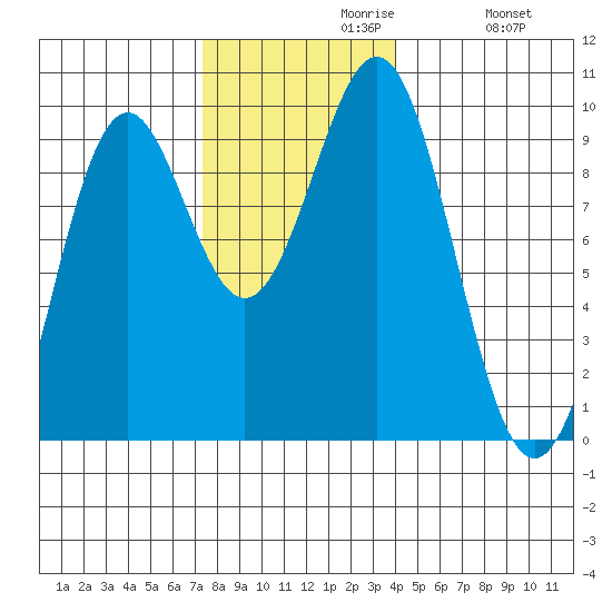 Coronation Island tide chart for Tuesday, November 9, 2021