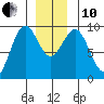 Coronation Island tide chart for Friday, December 10, 2021
