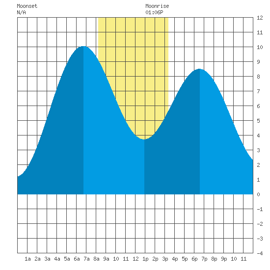 Coronation Island tide chart for Saturday, December 11, 2021