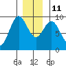 Coronation Island tide chart for Saturday, December 11, 2021