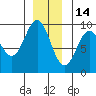Coronation Island tide chart for Tuesday, December 14, 2021