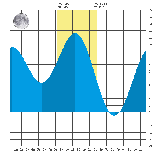 Coronation Island tide chart for Saturday, December 18, 2021