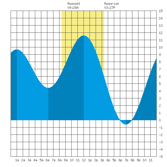 Coronation Island tide chart for Sunday, December 19, 2021