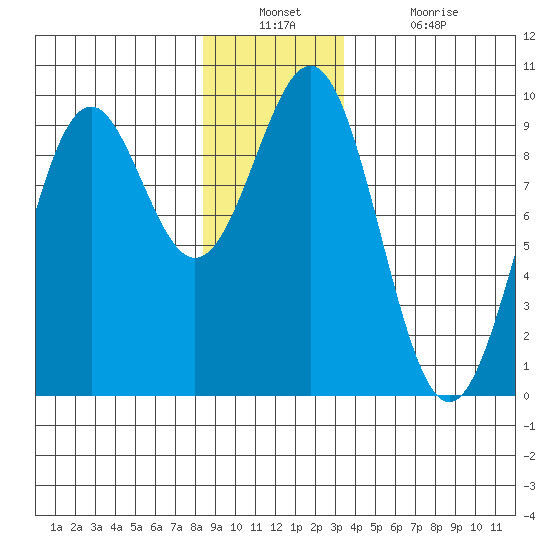 Coronation Island tide chart for Wednesday, December 22, 2021