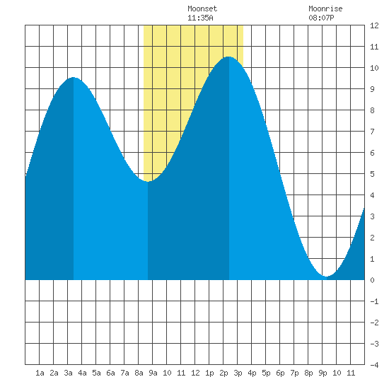 Coronation Island tide chart for Thursday, December 23, 2021
