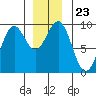 Coronation Island tide chart for Thursday, December 23, 2021