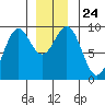 Coronation Island tide chart for Friday, December 24, 2021