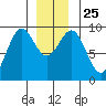 Coronation Island tide chart for Saturday, December 25, 2021