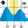 Coronation Island tide chart for Sunday, December 26, 2021