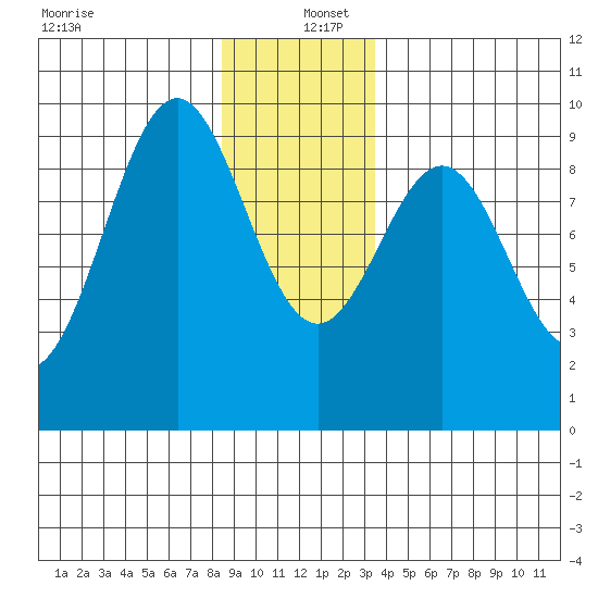 Coronation Island tide chart for Monday, December 27, 2021