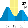 Coronation Island tide chart for Monday, December 27, 2021