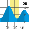 Coronation Island tide chart for Tuesday, December 28, 2021