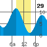 Coronation Island tide chart for Wednesday, December 29, 2021