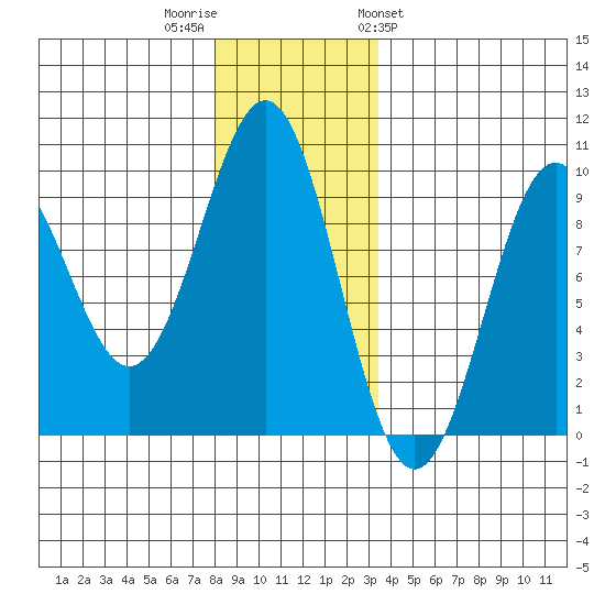 Coronation Island tide chart for Thursday, December 2, 2021