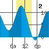 Coronation Island tide chart for Thursday, December 2, 2021