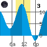 Coronation Island tide chart for Friday, December 3, 2021