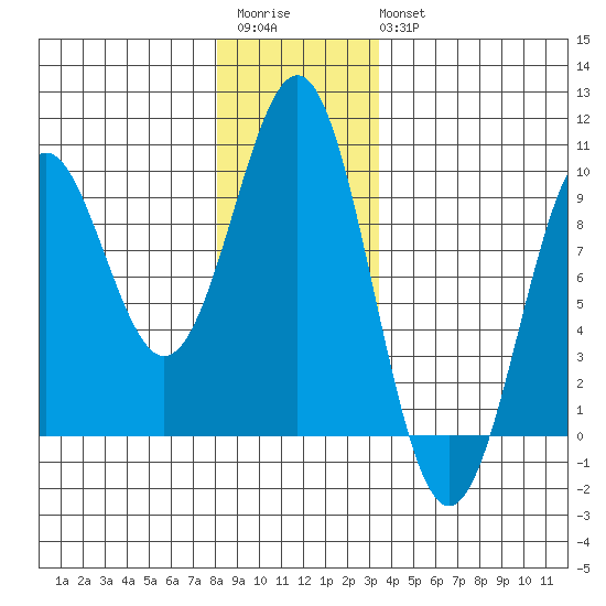 Coronation Island tide chart for Saturday, December 4, 2021