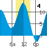 Coronation Island tide chart for Saturday, December 4, 2021