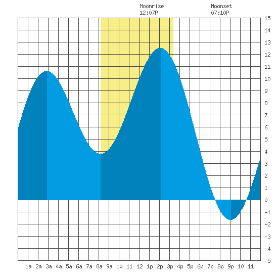 Coronation Island tide chart for Tuesday, December 7, 2021