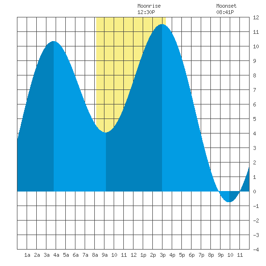 Coronation Island tide chart for Wednesday, December 8, 2021