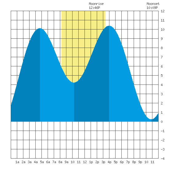 Coronation Island tide chart for Thursday, December 9, 2021