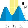 Coronation Island tide chart for Thursday, December 9, 2021