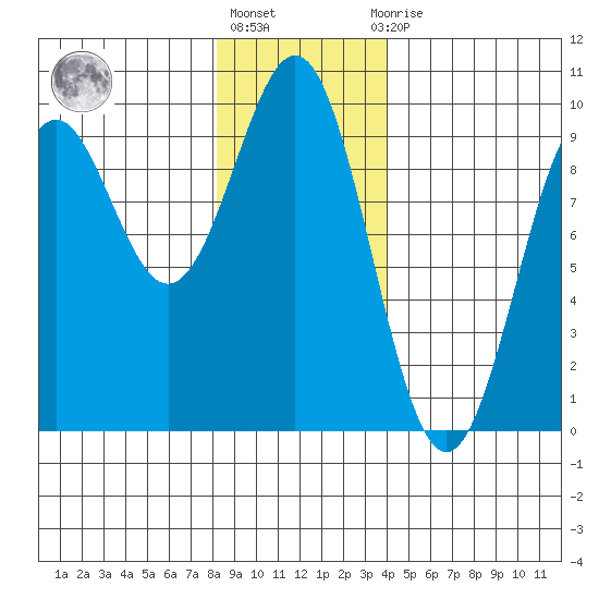 Coronation Island tide chart for Monday, January 17, 2022