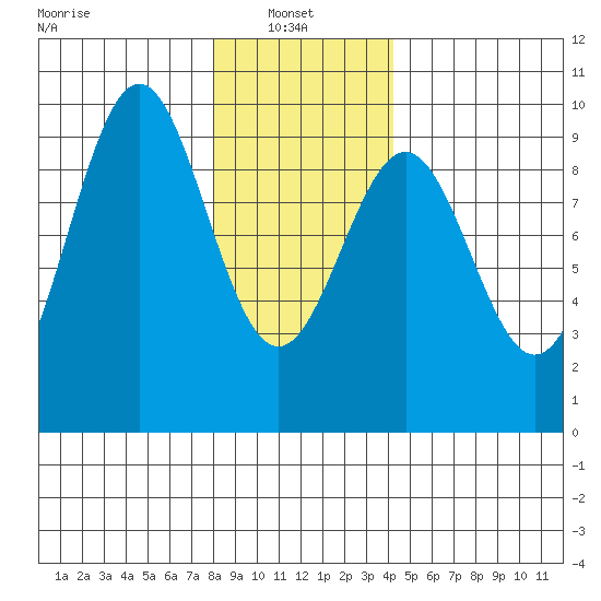 Coronation Island tide chart for Monday, January 24, 2022