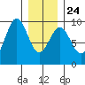 Coronation Island tide chart for Monday, January 24, 2022