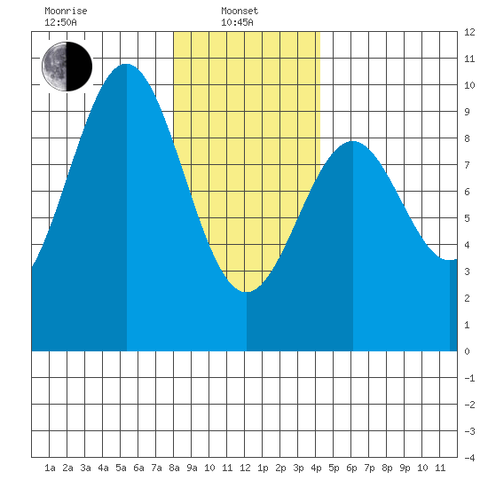 Coronation Island tide chart for Tuesday, January 25, 2022