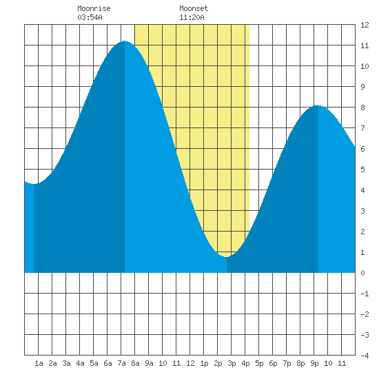Coronation Island tide chart for Thursday, January 27, 2022